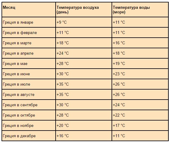 Температура воздуха и воды в октябре. Греция температура по месяцам. Температура воды в Греции по месяцам. Греция климат по месяцам. Климат Греции по месяцам и регионам.