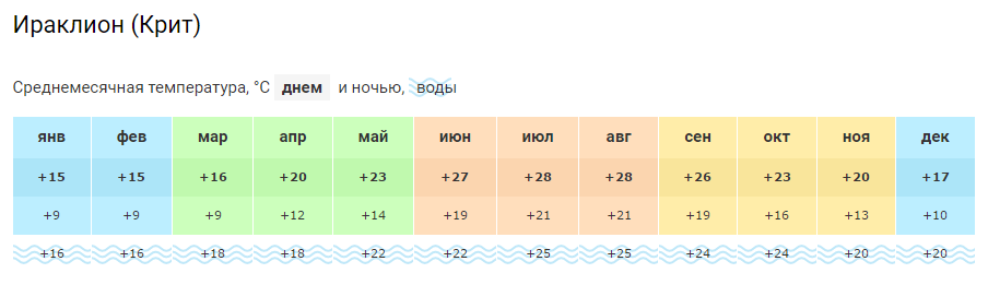 Какая сейчас температура воды в черном. Греция климат по месяцам. Греция погода по месяцам. Греция температура по месяцам. Климат Греции по месяцам и регионам.