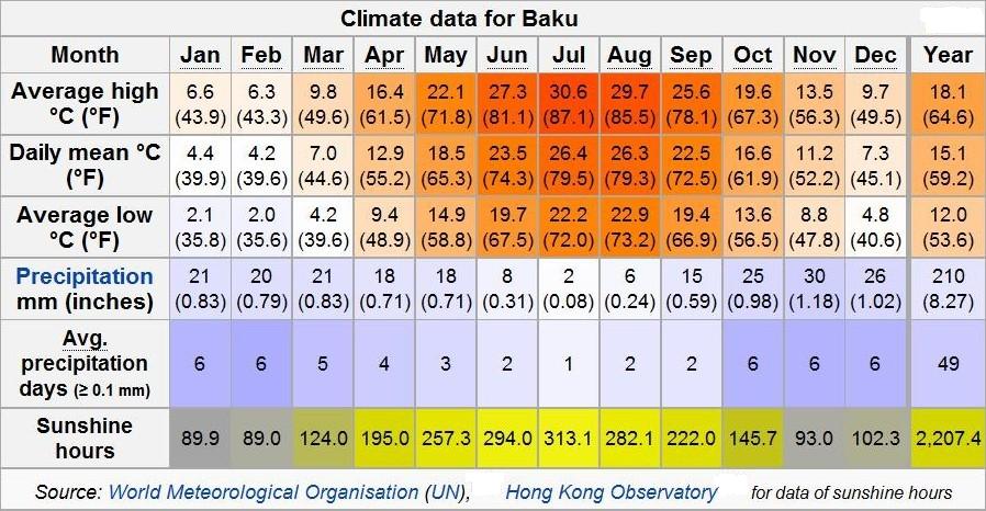 Какая средняя температура в октябре. Баку климат по месяцам. Климат Азербайджана по месяцам. Баку температура по месяцам. Среднегодовая температура в Баку.