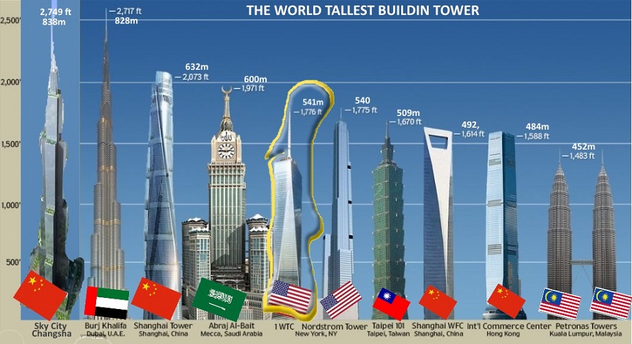 Высокие здания в россии на английском. Высота самого высокого здания. 60 Метров высота. Высота самого высокого здания в мире.