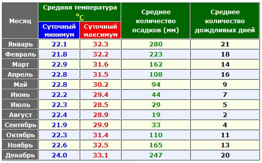 Погода во вьетнаме картинки