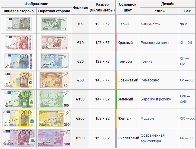 Самый маленький рубль в мире. Размеры банкнот. Размер купюр евро. Размер денежной купюры. Номинал бумажных денег.
