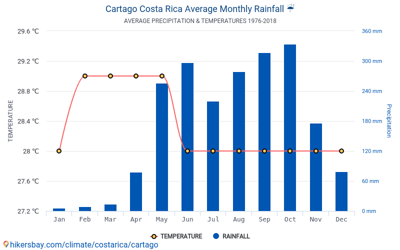 2018 средне. Климат Коста Рики по месяцам. Коста Рика температура. Коста Рика климат карта. Средняя температура в Коста Рике.