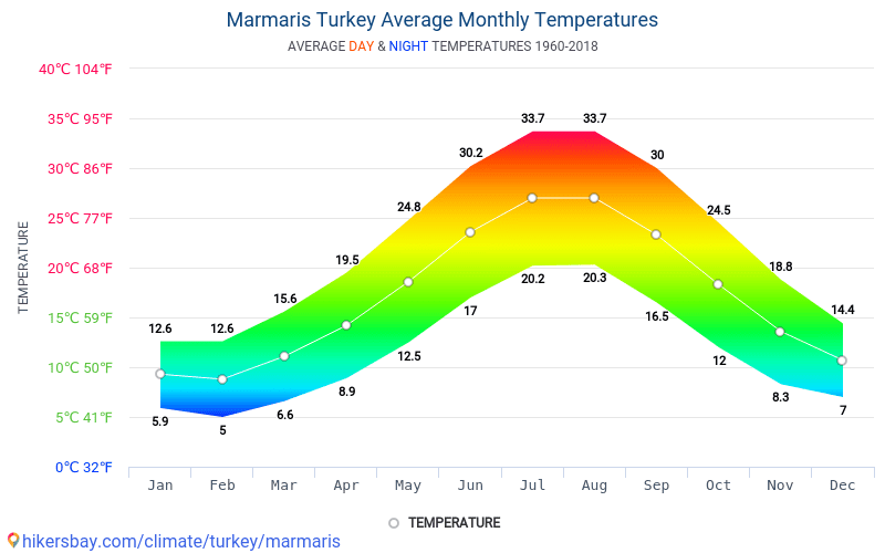 Самый жаркий месяц в турции. Климат Мармариса по месяцам. Среднегодовая температура в Турции по месяцам. Температура воды. Минимальная температура в Турции.