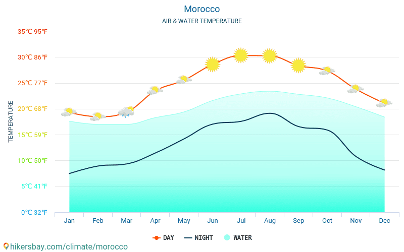 Температура воды в шарм эль шейх сегодня. Аликанте Испания климат по месяцам. График температуры в Израиле. Марокко температура по месяцам. Температура воды Португалия.