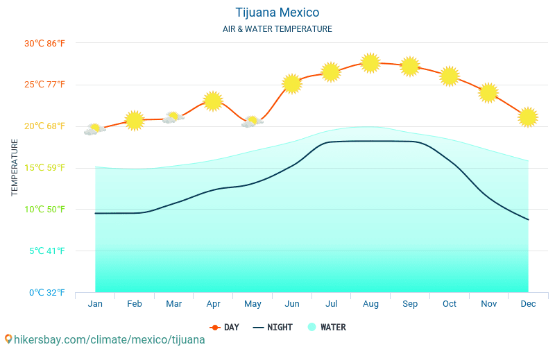 Погода и вода в паттайе. Средняя температура в Мексике. Средняя температура в Мехико по месяцам. Мексика годовая температура. Мексика температура по месяцам.