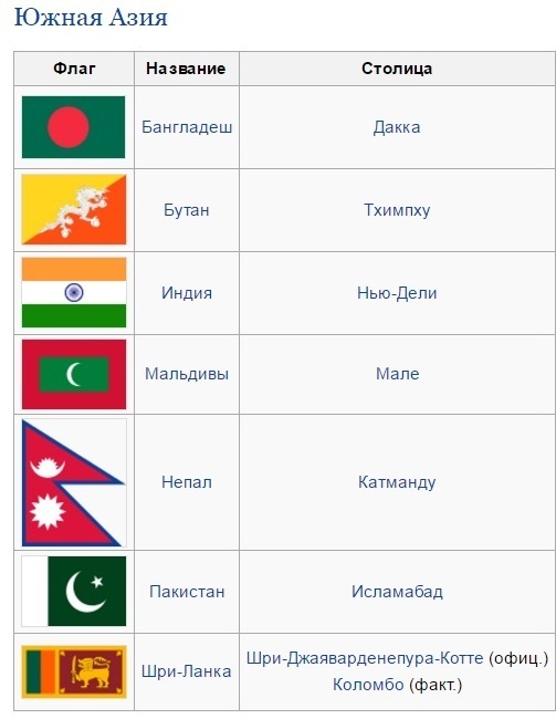 Столицы юго западной азии 7 класс. Страны и столицы Азии таблица. Южная Азия страны и столицы.