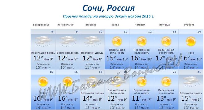 Погода в сочи 20 апреля 2024. Погода в Сочи. Прогноз погоды в Сочи. Прогноз погоды в Сочи на неделю. Климат Сочи в октябре.