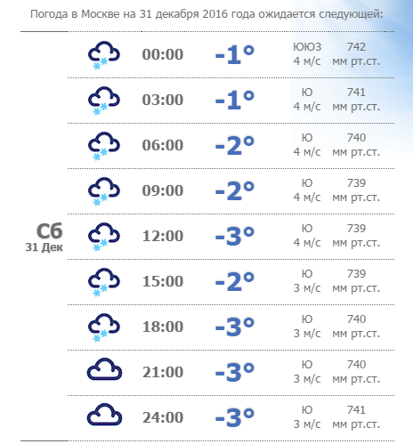 Какая была погода в декабре. Погода в Москве на декабрь. Погода на 31 декабря. Погода в декабре прошлого года.