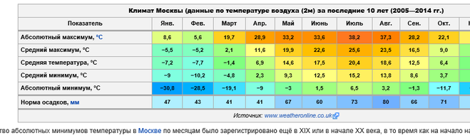 Температура воздуха январь нижний новгород. Среднегодовая температура в Москве таблица. Средняя температура в Москве за год. Среднегодовая температура в Москве по годам таблица. Средняя температура в Москве по месяцам таблица.