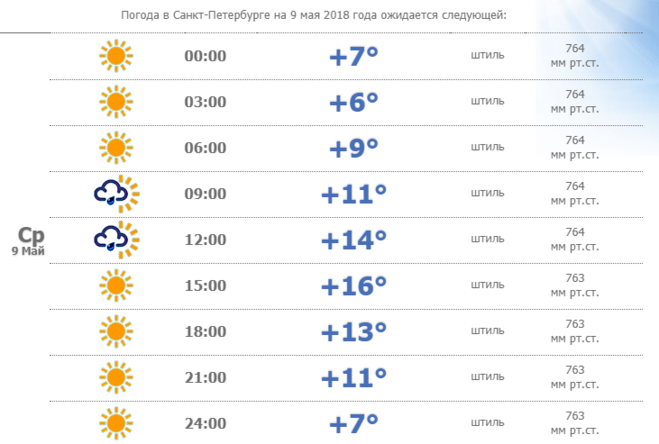 Какая погода в санкт. Прогноз погоды в Санкт-Петербурге. Погода в Санкт-Петербурге на сегодня. Погода на завтра в СПБ.