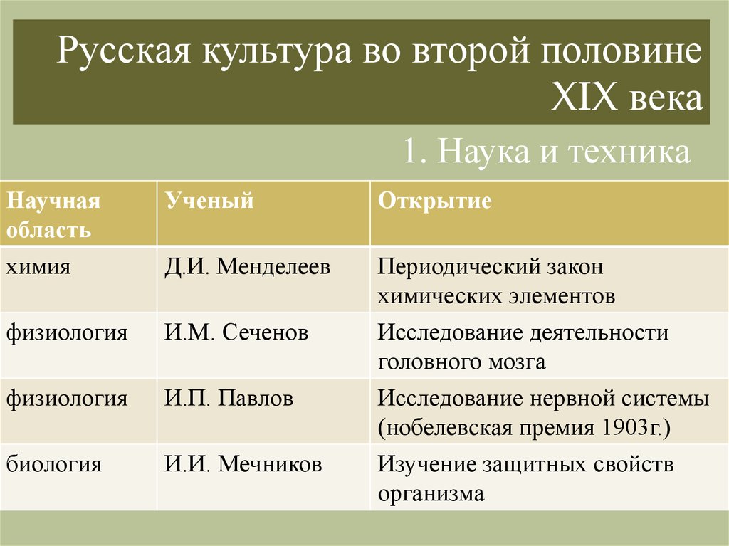 Достижения века в науке. Культура второй половины 19 века. Культура второй половины 19 века таблица. Русская культура 2 половины 19 века. Культура России во второй половине 19 века.