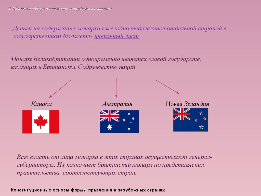 Форма правления канады