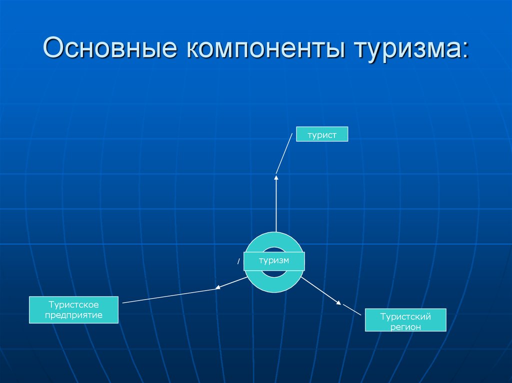 И является базовым элементом. Компоненты туризма. Компоненты туристского рынка. Основные элементы туристского рынка. Основные элементы системы туризма.