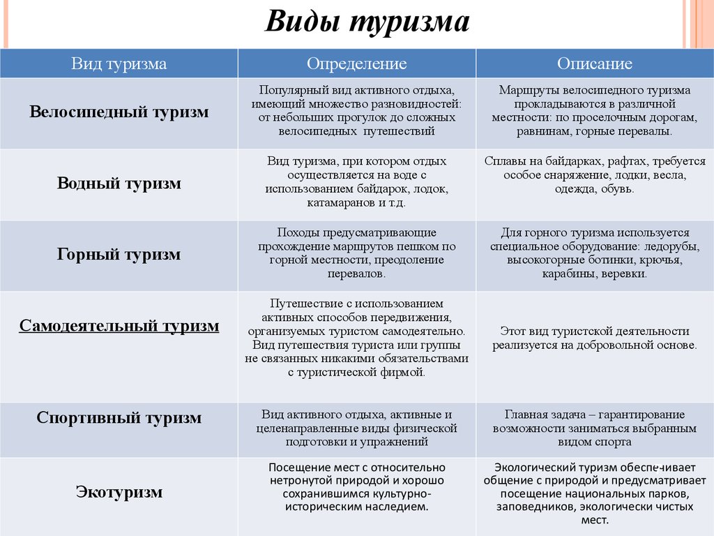 Виды туризма определения. Виды активного туризма виды описание.