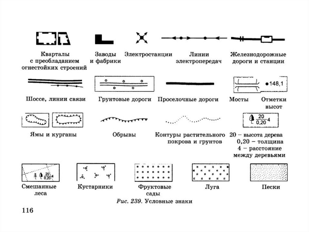 Условные знаки для топографических планов действующие