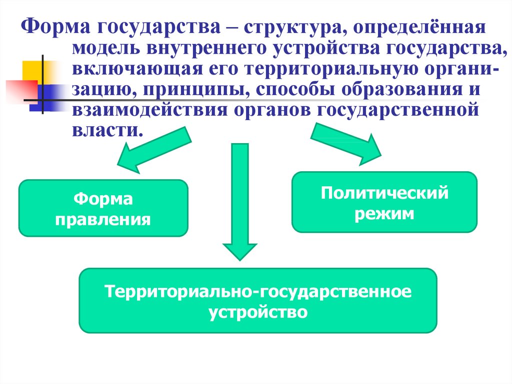 Структура формы государства