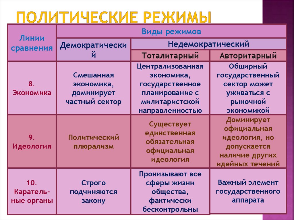 4 формы политических режимов