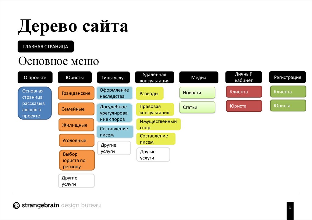 Карта навигации интернет магазина