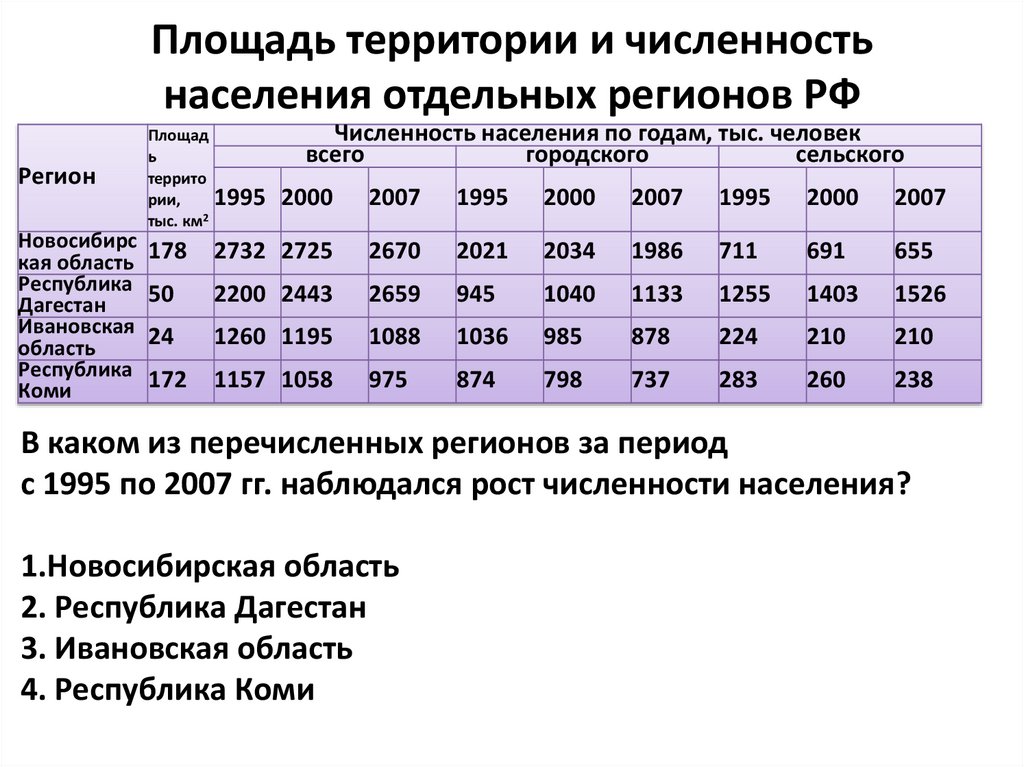 Темпы изменения численности населения отдельных регионов