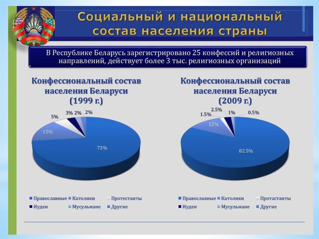 История конфессий в беларуси. Национальный состав Беларуси. Социальный портрет. Состав населения РБ. Социальный состав населения.