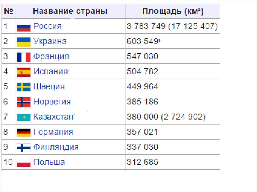 На диаграмме представлены некоторые из крупнейших по площади территории стран мира по горизонтали