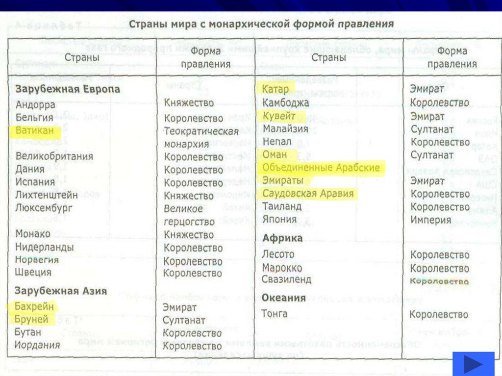 Государства с монархической формой правления. Страны Азии по форме правления таблица. Форма правления зарубежной Азии. Формы правления стран. Страны с монархической формой правления.