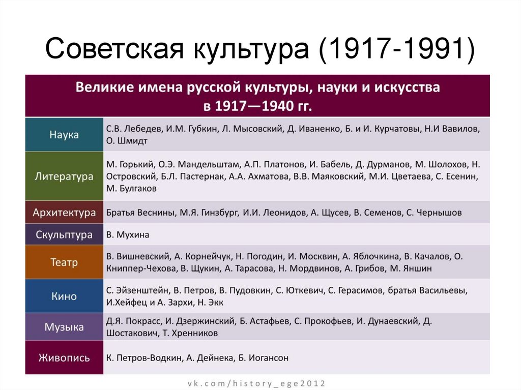 Культура 20 века егэ история презентация