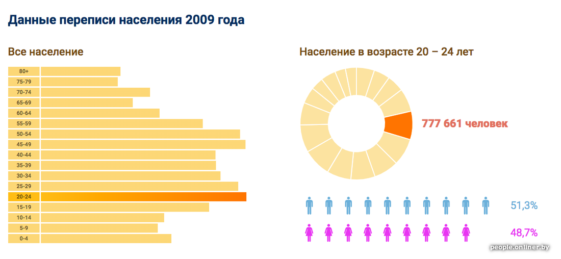 Сколько лет беларуси. Население Белоруссии по годам. Население Белоруссии статистика. Население Белоруссии по возрастам. Численность Белоруссии на 2020.