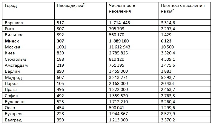 Население минска. Численность жителей Минска. Минск население численность. Минск плотность населения. Численность Минска по годам.