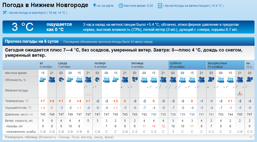 Прогноз на сегодня по часам саратов. Погода в Орске. Погода Тольятти. Погода в Ярославле сегодня. Рп5 Краснодар.