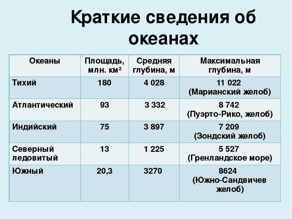 Характеристика моря тихого океана по плану