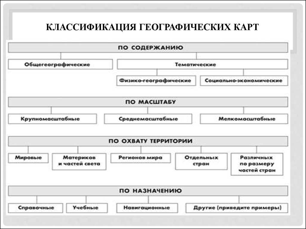 Типы карт сайта. Классификация географических карт. Карты классификации земель.