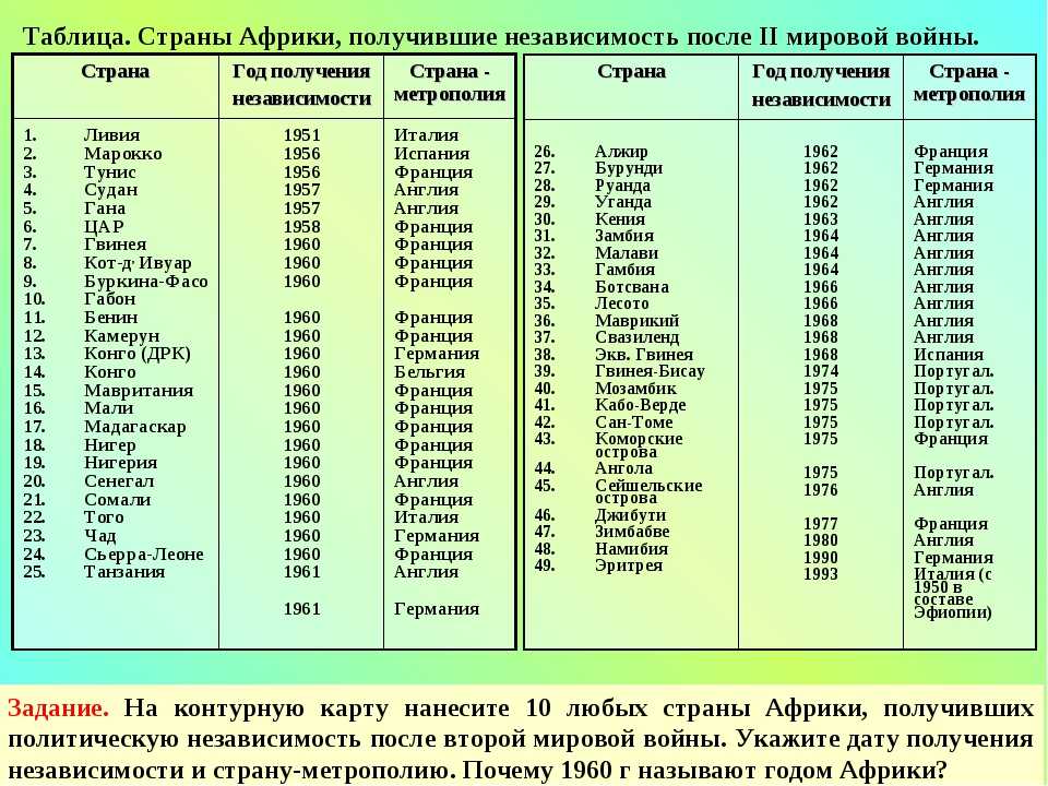 Список африка. Таблица страны Африки 7 класс. Страны Африки таблица. Таблица страны Африки 7. Страны Африки получившие независимость после второй мировой.