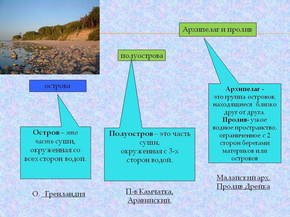 Определите остро. Острова и полуострова. Что такое острова полу ОСТО. Понятие острова определение. Остров это определение.