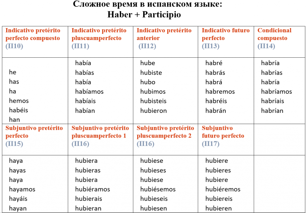 Неправильные глаголы испанский. Спряжение испанских глаголов таблица.