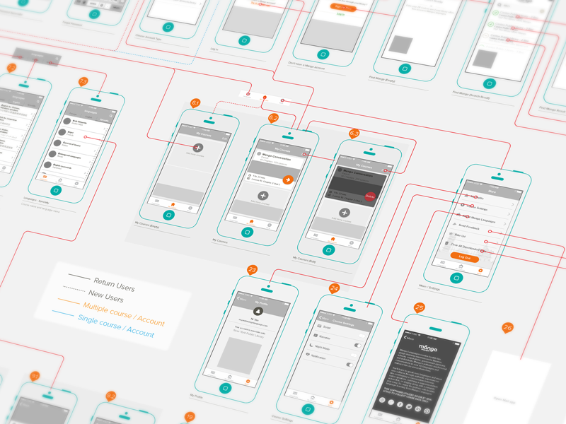 Карта экранов игры. UX дизайн wireframes. UX UI прототипирование. Прототипирование интерфейса мобильного приложения. Проектирование интерфейсов.