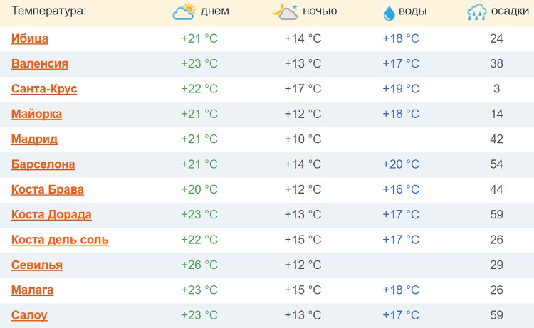 Сколько градусов в турции. Испания климат по месяцам. Температура воды в Испании. Температура в Испании по месяцам. Климат в Испании по месяцам и температура воды.