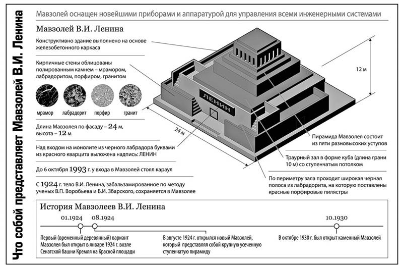 План мавзолея ленина