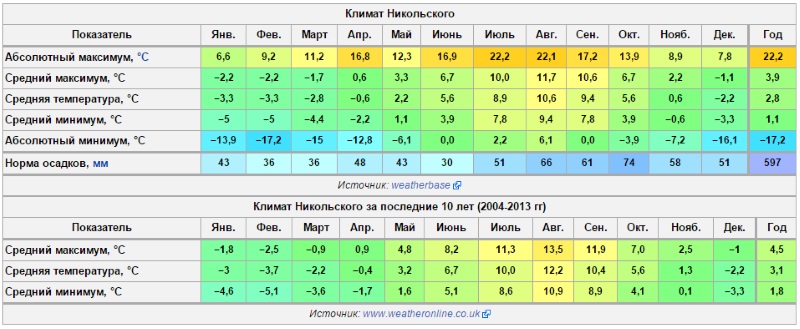 Средняя температура россии по месяцам. Средняя норма осадков. Командорские острова средняя температура.