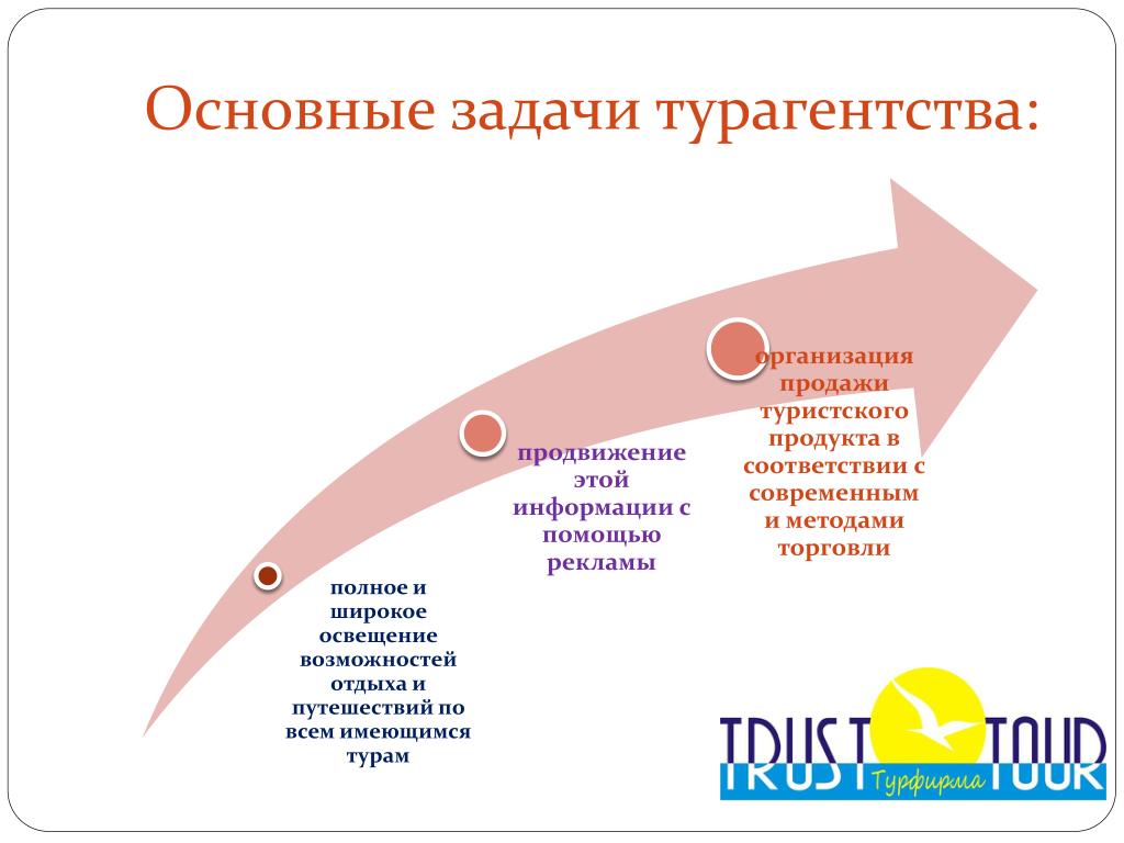 Работа турагента презентация