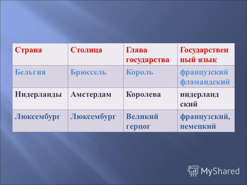 Страна столица глава государства. Страна столица глава государства государственный язык. Страна столица глава язык. Страны мира и их столицы глава государства государственный язык.