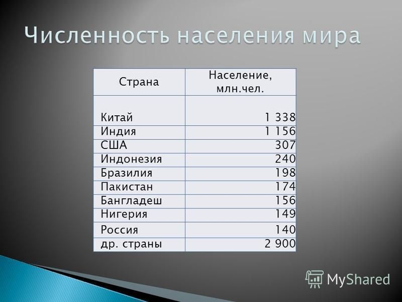 Где численность. Численность населения Китая и Индии. Численность России и Китая. Население Индии и Китая. Численность население мира Китай Индия.