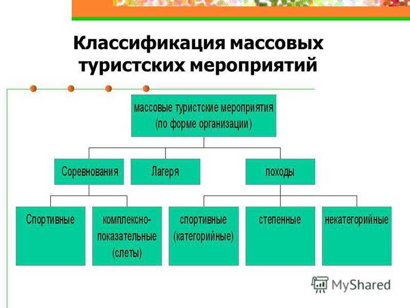 Развитие туризма мероприятия. Классификация массовых мероприятий. Классификация видов мероприятий. Виды классификации массовых мероприятий:. Виды массовых мероприятий схема.