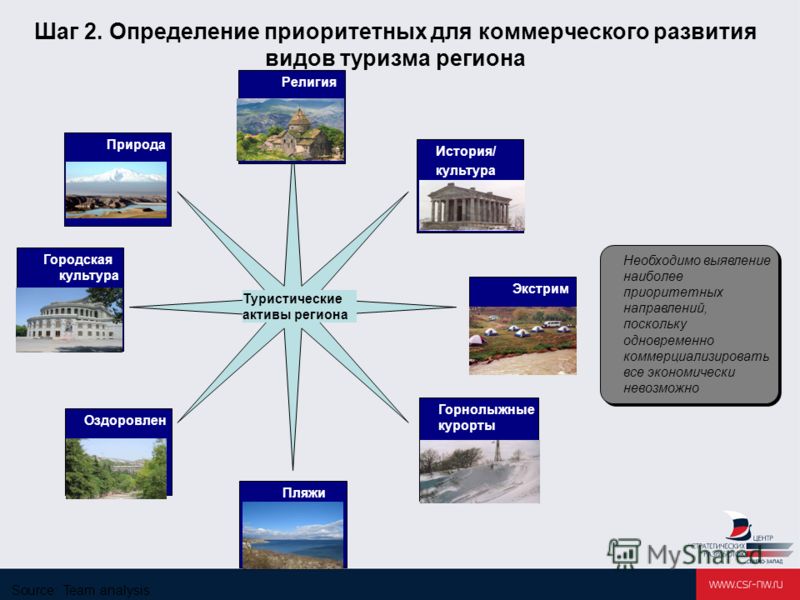 Виды туризма определения. Приоритетные виды туризма. Приоритетные направления развития туризма в России. Приоритетные туристические направления. Развитие туризма приоритетное направление.