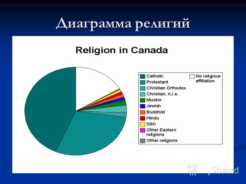 Диаграмма религий в россии