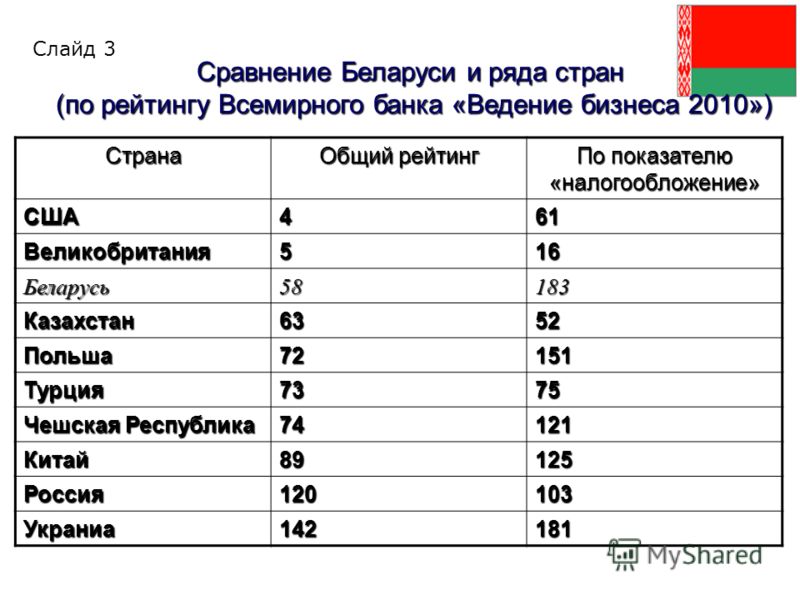 Оценки стран. Система оценок в разных странах. Система оценивания в Белоруссии и Украине. Сравнение России и Белоруссии. Оценки в Беларуси.