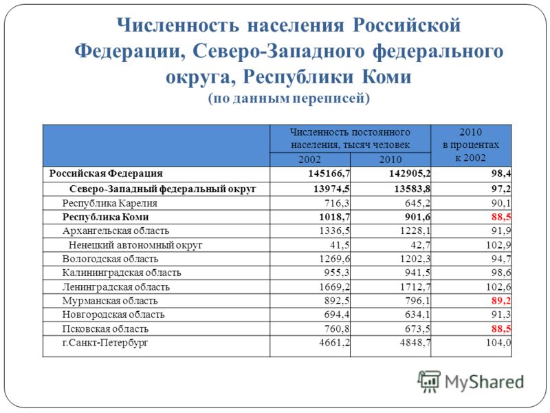 Численность населения центрального