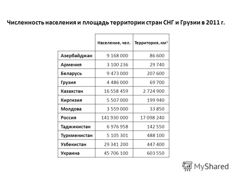 Население армении на 2023 численность населения. Таблица площадей территорий стран СНГ. Площадь стран СНГ. Страны СНГ по площади. Площадь территории стран СНГ.