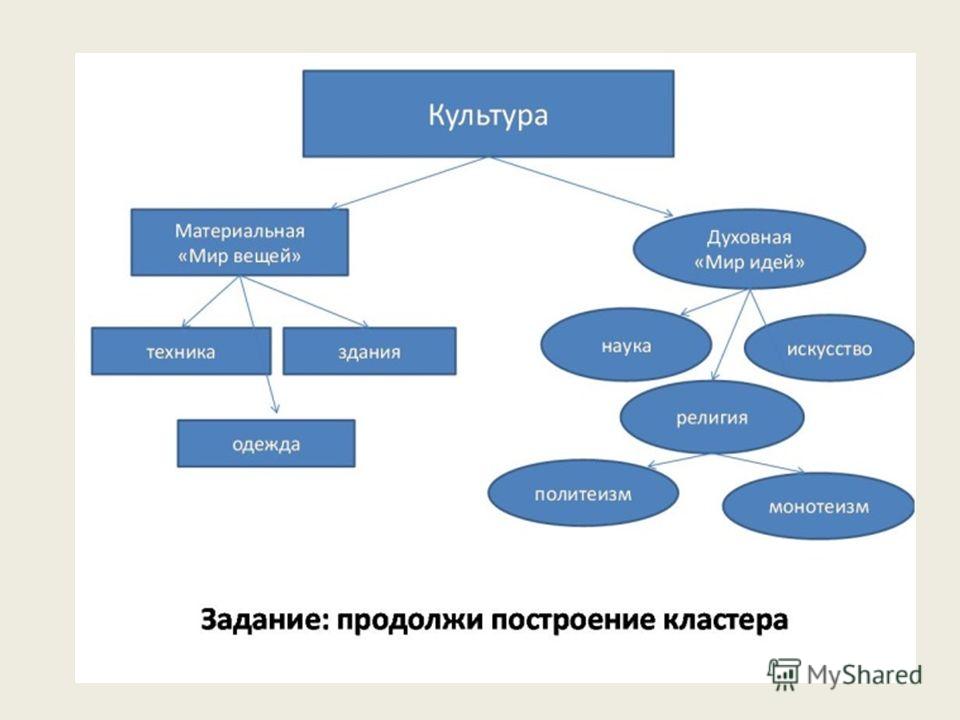 Материальный мир это. Кластер по теме культура. Виды культуры кластер. Кластер культуры человека. Культура кластер Обществознание.